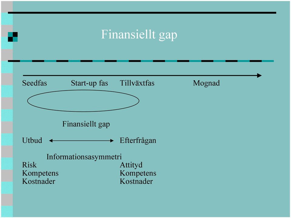 Efterfrågan Informationsasymmetri Risk