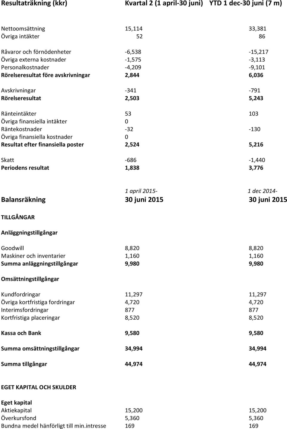 Räntekostnader - 32-130 Övriga finansiella kostnader 0 Resultat efter finansiella poster 2,524 5,216 Skatt - 686-1,440 Periodens resultat 1,838 3,776 1 april 2015-1 dec 2014- Balansräkning 30 juni