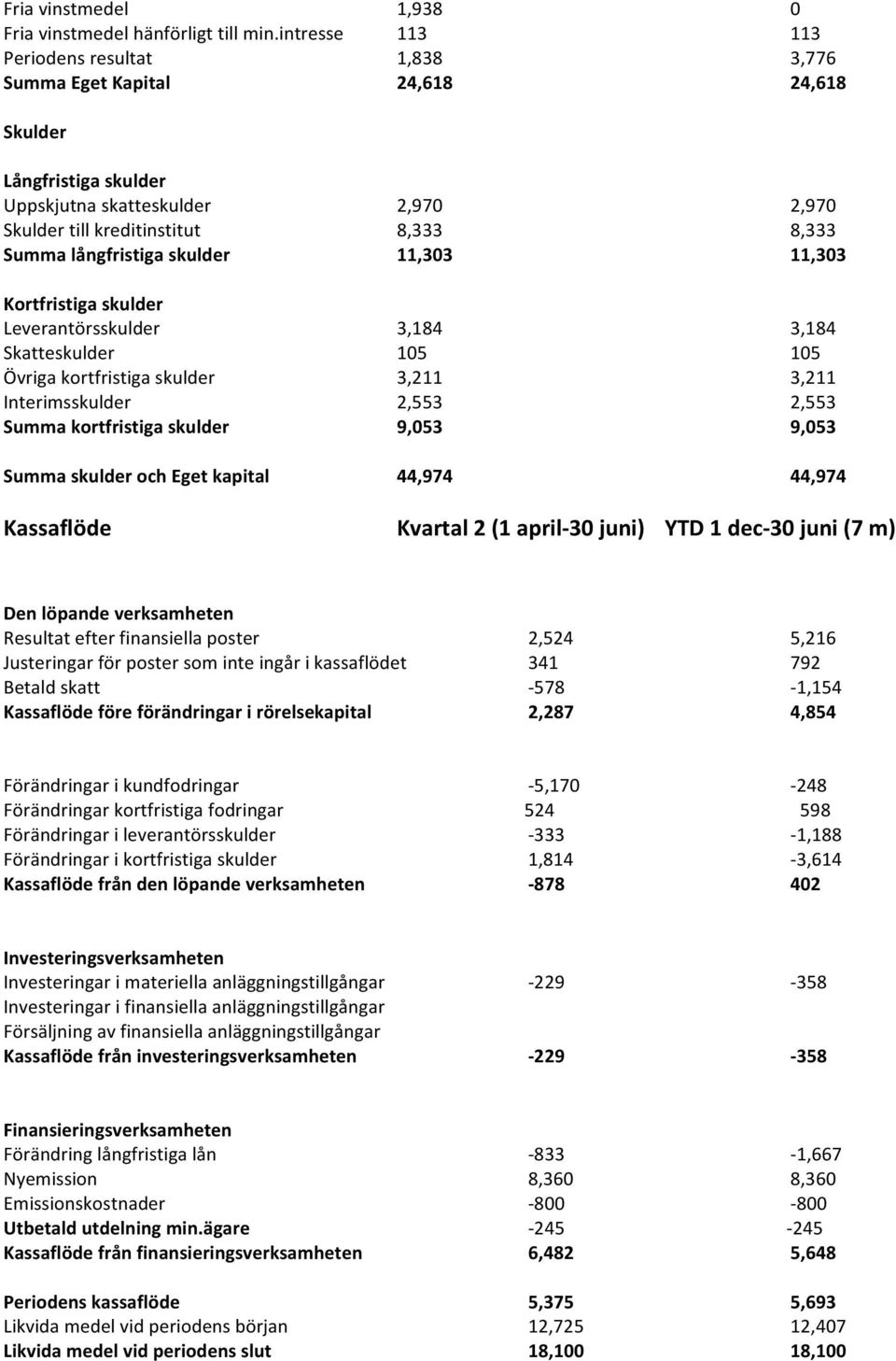 långfristiga skulder 11,303 11,303 Kortfristiga skulder Leverantörsskulder 3,184 3,184 Skatteskulder 105 105 Övriga kortfristiga skulder 3,211 3,211 Interimsskulder 2,553 2,553 Summa kortfristiga