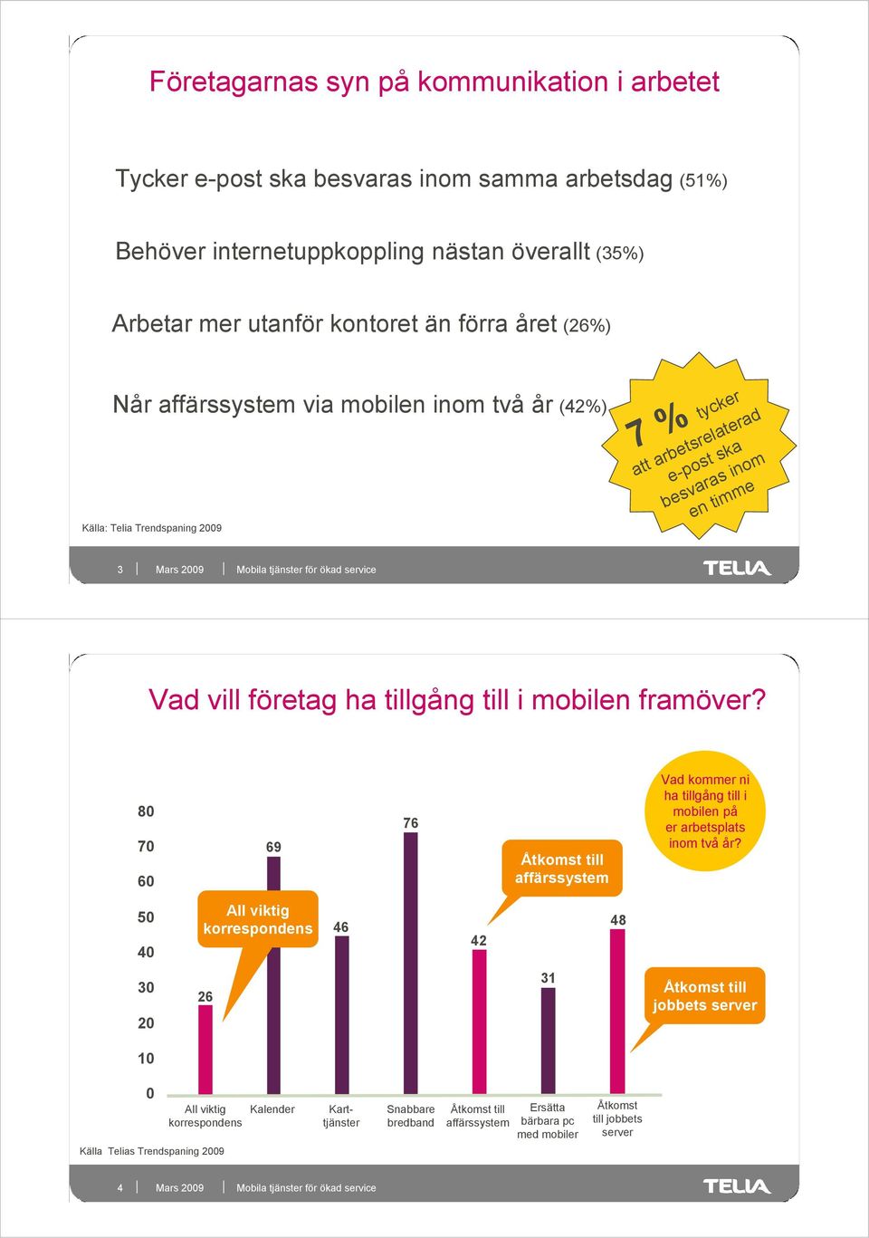 framöver? 80 70 60 69 76 Åtkomst till affärssystem Vad kommer ni ha tillgång till i mobilen på er arbetsplats inom två år?