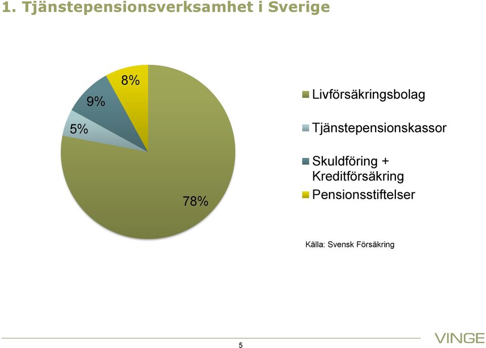 Tjänstepensionskassor 78% Skuldföring +