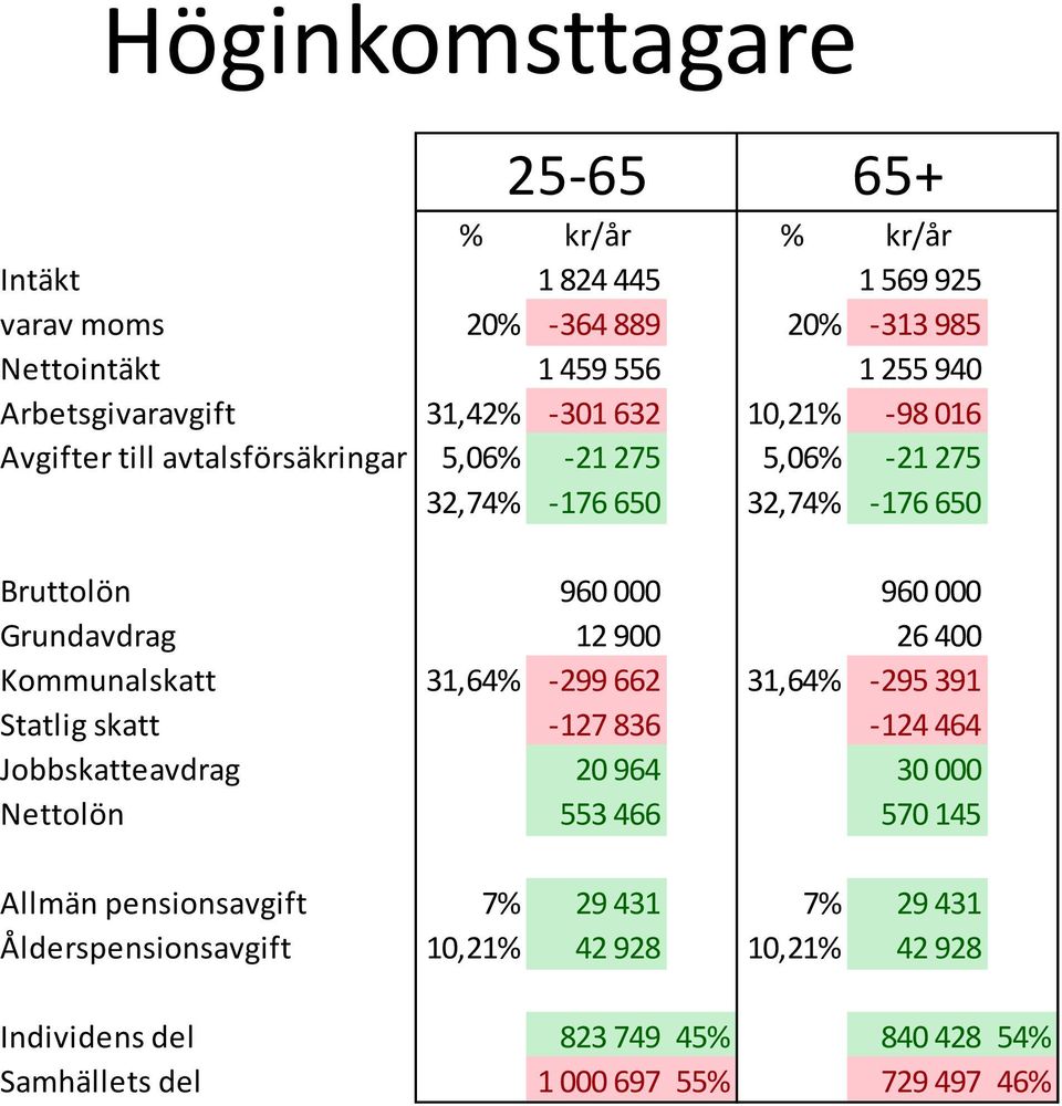 Grundavdrag 12 900 26 400 Kommunalskatt 31,64% -299 662 31,64% -295 391 Statlig skatt -127 836-124 464 Jobbskatteavdrag 20 964 30 000 Nettolön 553 466 570 145