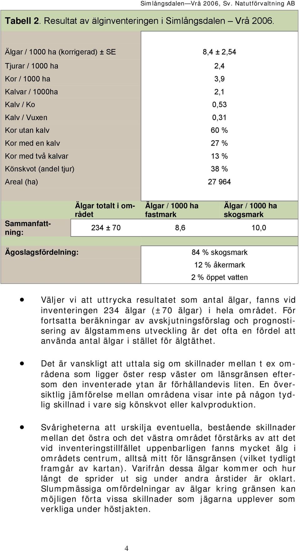 % Könskvot (andel tjur) 38 % Areal (ha) 27 964 Älgar totalt i området Sammanfattning: Älgar / 1000 ha fastmark Älgar / 1000 ha skogsmark 234 ± 70 8,6 10,0 Ägoslagsfördelning: 84 % skogsmark 12 %