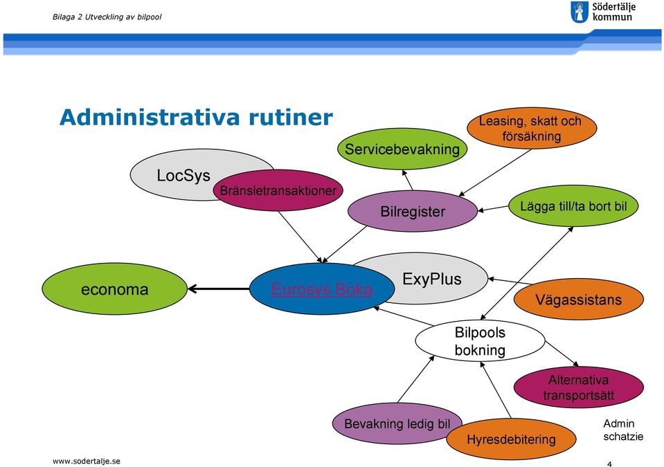 försäkning Lägga till/ta bort bil economa Eurosys Boka ExyPlus Vägassistans