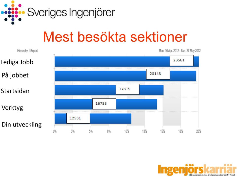 Jobb På jobbet