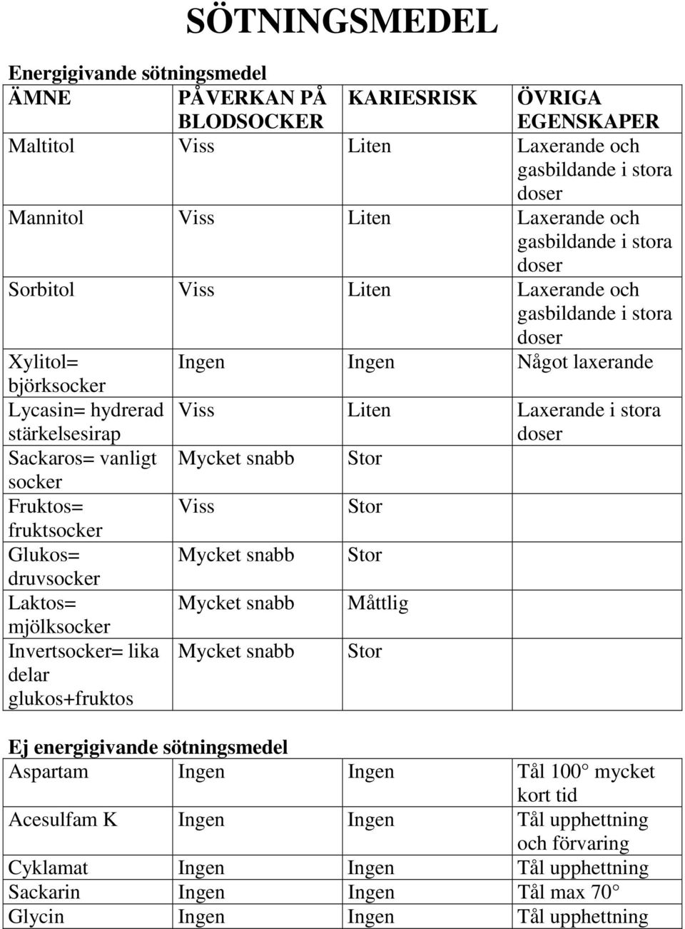 doser Sackaros= vanligt Mycket snabb Stor socker Fruktos= Viss Stor fruktsocker Glukos= Mycket snabb Stor druvsocker Laktos= Mycket snabb Måttlig mjölksocker Invertsocker= lika delar glukos+fruktos