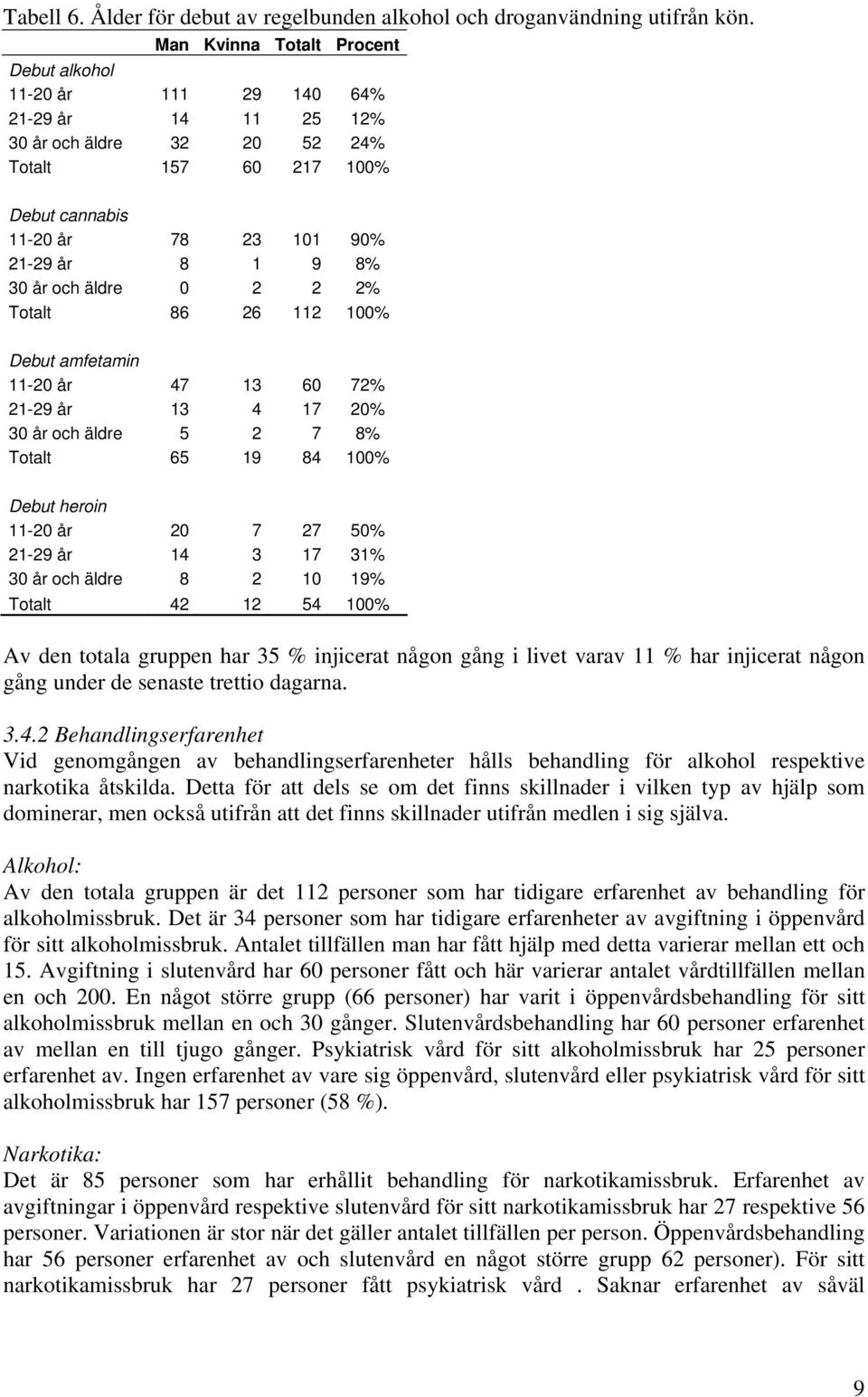 och äldre 0 2 2 2% Totalt 86 26 112 100% Debut amfetamin 11-20 år 47 13 60 72% 21-29 år 13 4 17 20% 30 år och äldre 5 2 7 8% Totalt 65 19 84 100% Debut heroin 11-20 år 20 7 27 50% 21-29 år 14 3 17