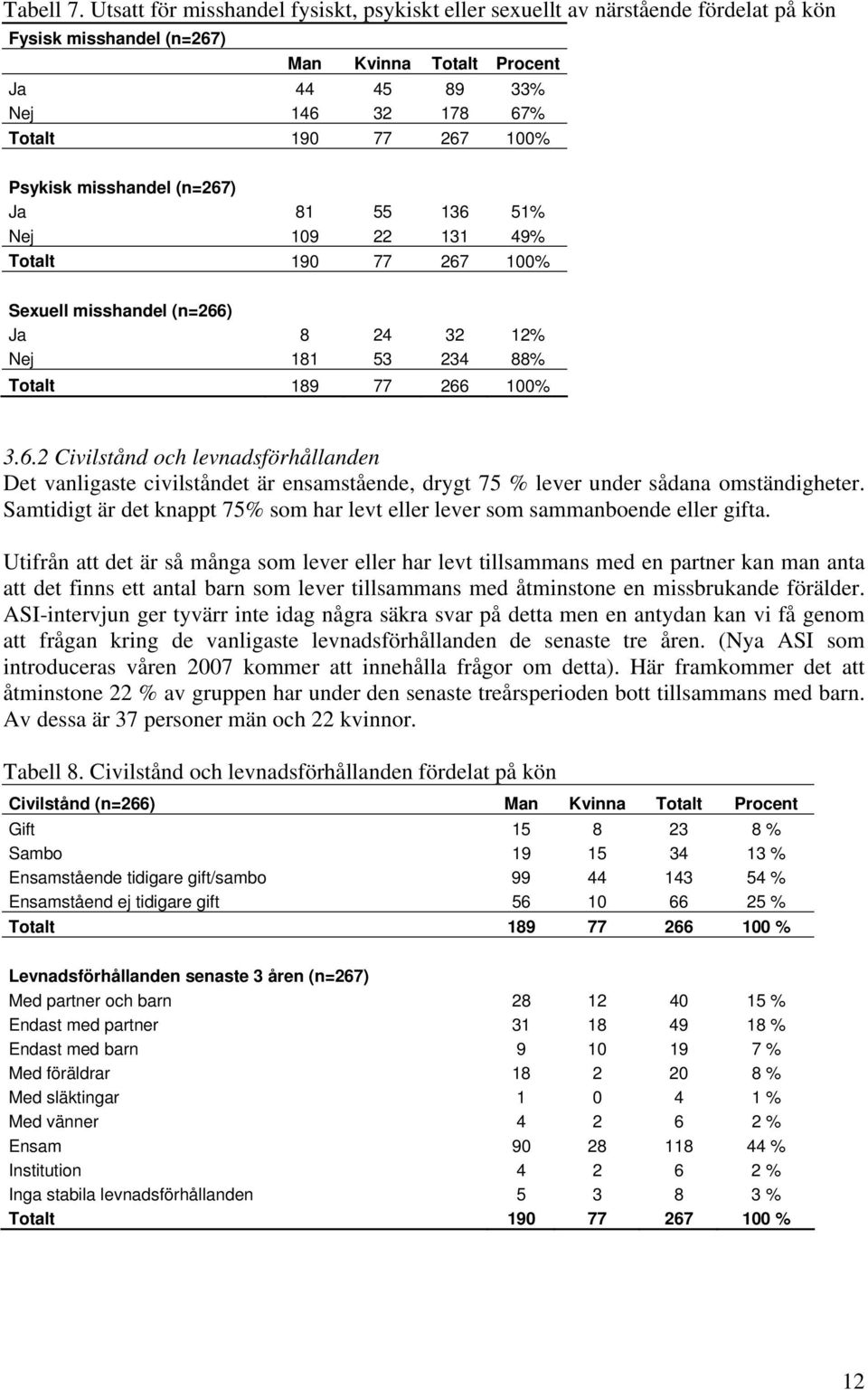 Psykisk misshandel (n=267) Ja 81 55 136 51% Nej 109 22 131 49% Totalt 190 77 267 100% Sexuell misshandel (n=266) Ja 8 24 32 12% Nej 181 53 234 88% Totalt 189 77 266 100% 3.6.2 Civilstånd och levnadsförhållanden Det vanligaste civilståndet är ensamstående, drygt 75 % lever under sådana omständigheter.