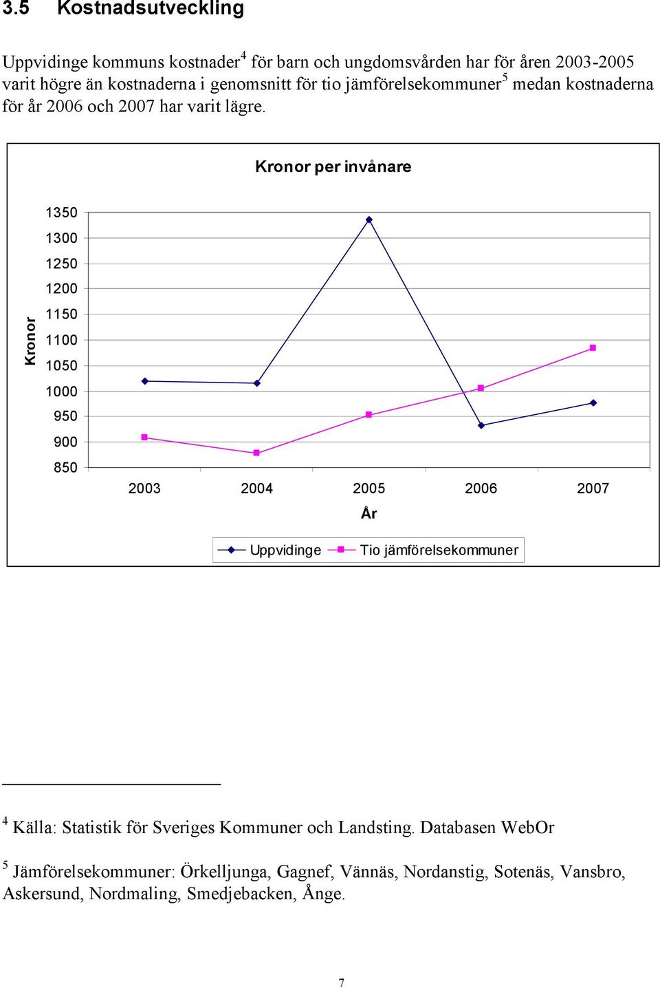 Kronor per invånare Kronor 1350 1300 1250 1200 1150 1100 1050 1000 950 900 850 2003 2004 2005 2006 2007 År Uppvidinge Tio jämförelsekommuner