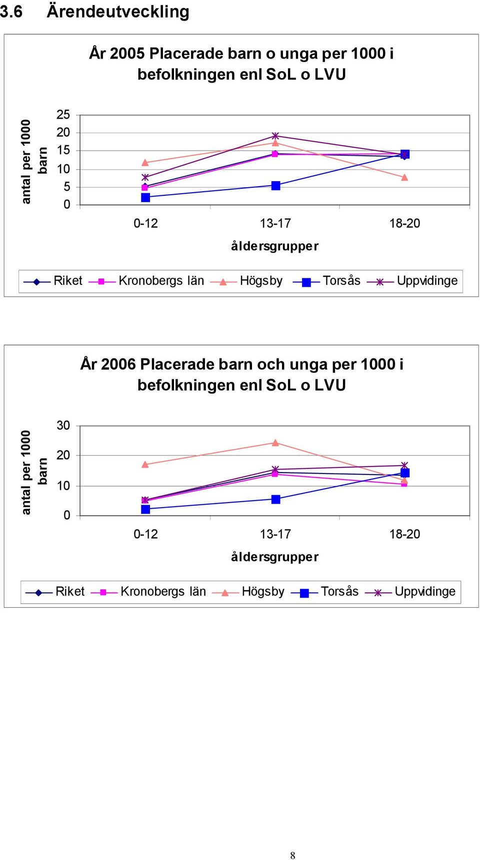 Uppvidinge År 2006 Placerade barn och unga per 1000 i befolkningen enl SoL o LVU antal per 1000