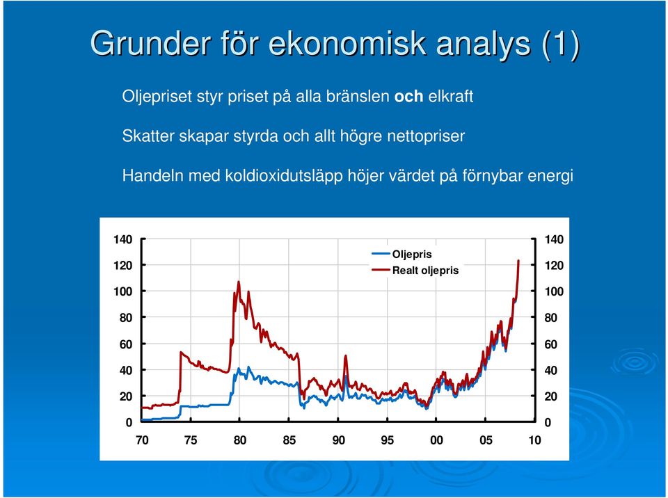 Handeln med koldioxidutsläpp höjer värdet på förnybar energi 140 120 100 80