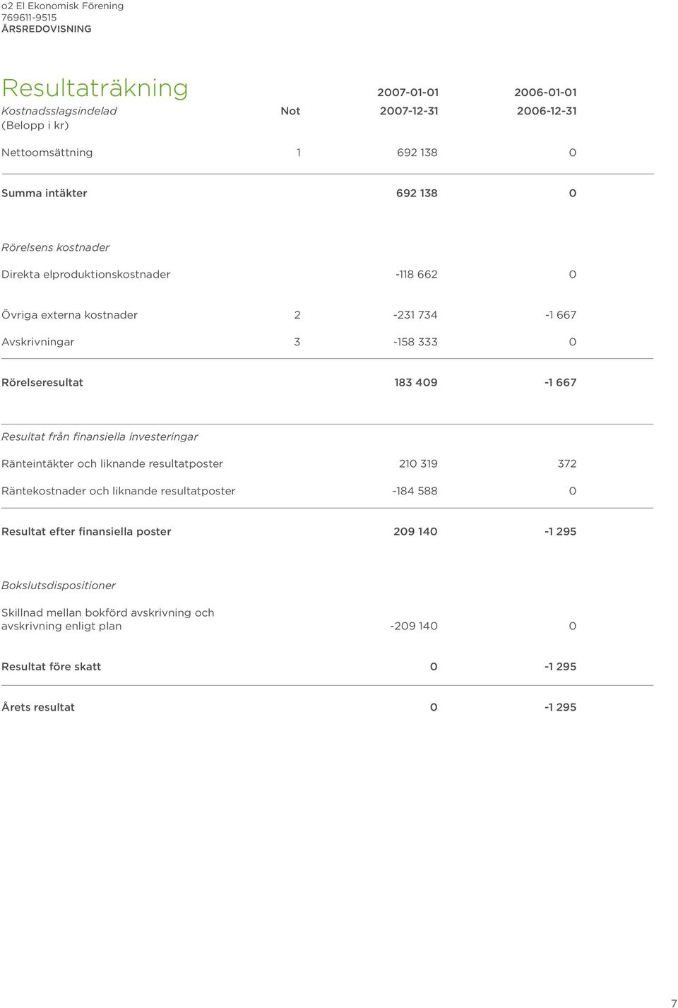 Resultat från finansiella investeringar Ränteintäkter och liknande resultatposter 210 319 372 Räntekostnader och liknande resultatposter -184 588 0 Resultat efter