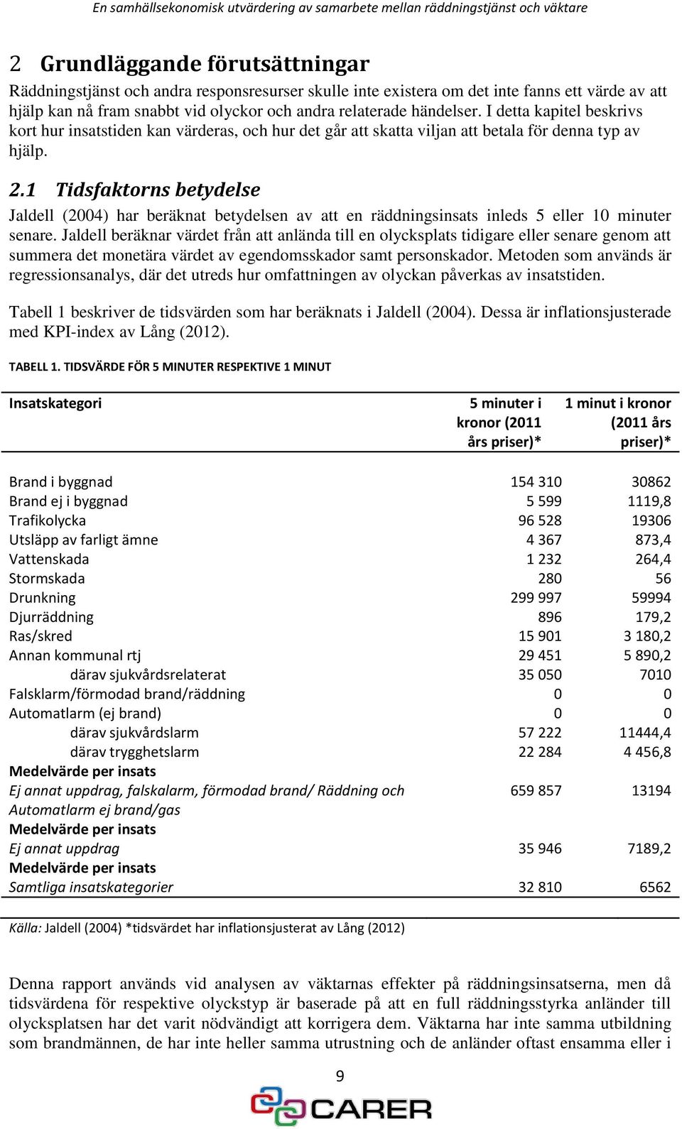 1 Tidsfaktorns betydelse Jaldell (2004) har beräknat betydelsen av att en räddningsinsats inleds 5 eller 10 minuter senare.