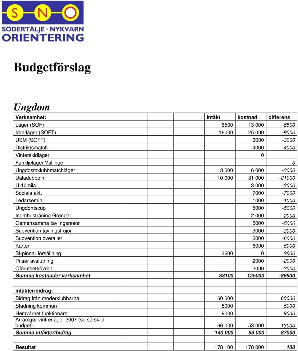 1000-1000 Ungdomscup 5000-5000 Inomhusträning Gröndal 2 000-2000 Gemensamma tävlingsresor 5000-5000 Subvention tävlingströjor 3000-3000 Subvention overaller 6000-6000 Kartor 6000-6000 SI-pinnar