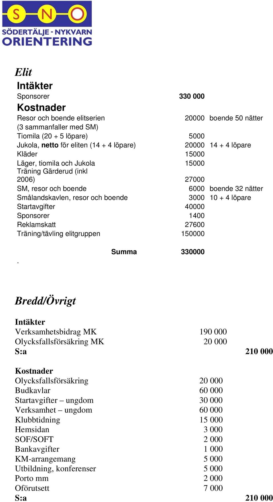 40000 Sponsorer 1400 Reklamskatt 27600 Träning/tävling elitgruppen 150000.