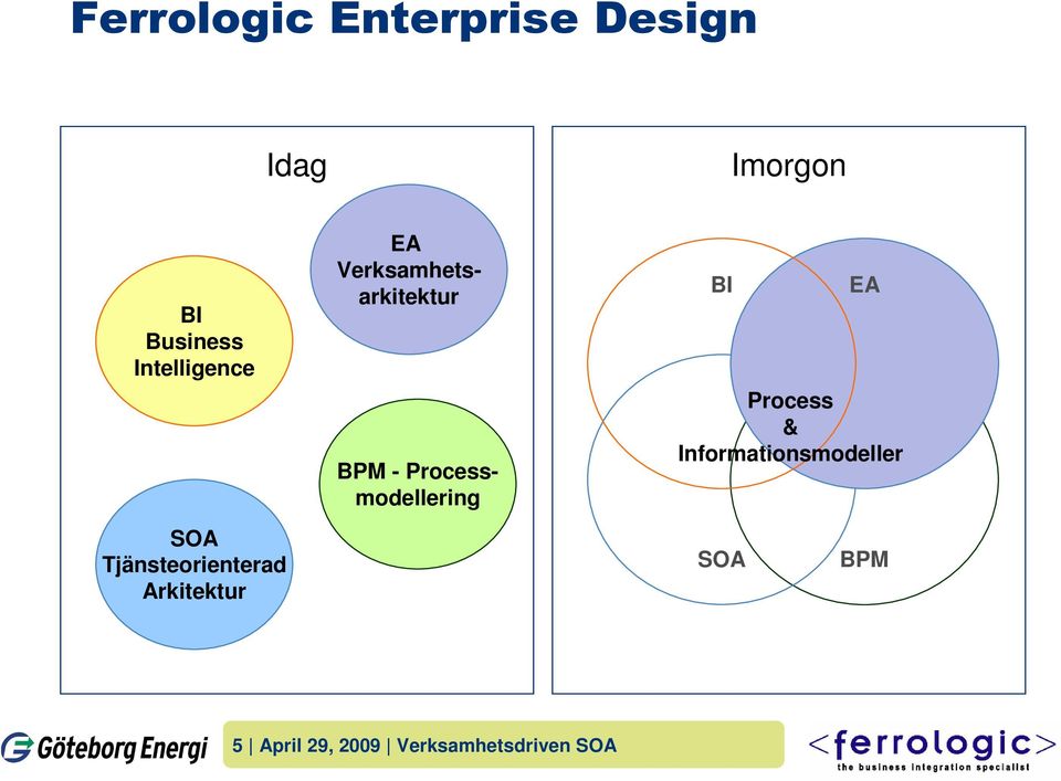 Verksamhetsarkitektur BPM - Processmodellering BI SOA EA