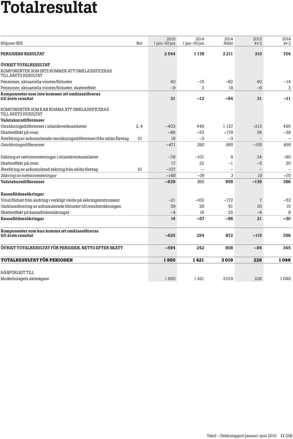 OMKLASSIFICERAS TILL ÅRETS RESULTAT Valutakursdifferenser Omräkningsdifferenser i utlandsverksamheter 2, 4 403 446 1 137 213 495 Skatteeffekt på ovan 86 53 179 58 39 Återföring av ackumulerade