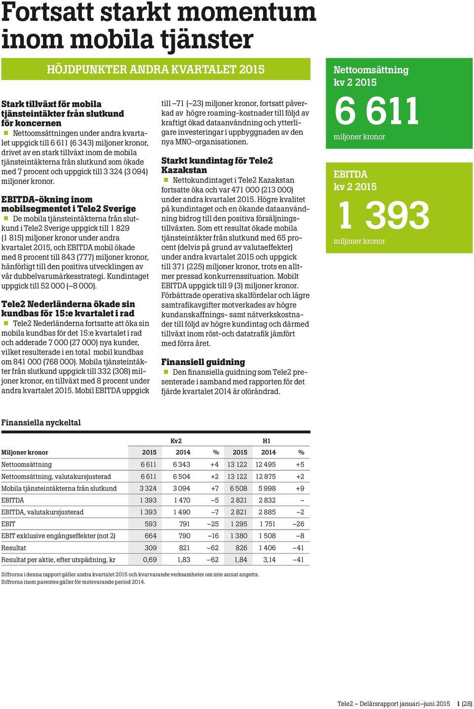 EBITDA-ökning inom mobilsegmentet i Tele2 Sverige De mobila tjänsteintäkterna från slutkund i Tele2 Sverige uppgick till 1 829 (1 815) miljoner kronor under andra kvartalet, och EBITDA mobil ökade