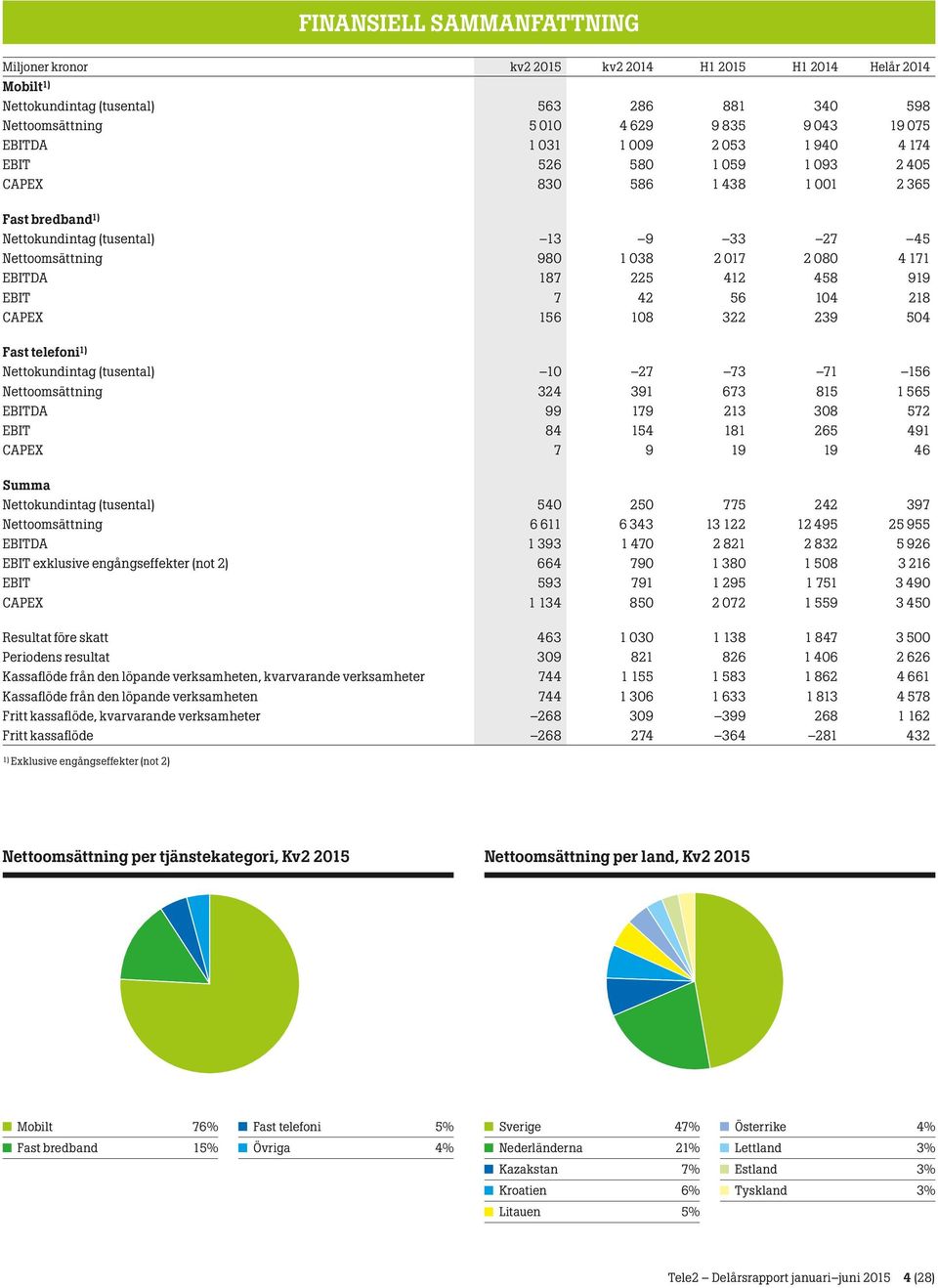 42 56 104 218 CAPEX 156 108 322 239 504 Fast telefoni 1) Nettokundintag (tusental) 10 27 73 71 156 Nettoomsättning 324 391 673 815 1 565 EBITDA 99 179 213 308 572 EBIT 84 154 181 265 491 CAPEX 7 9 19