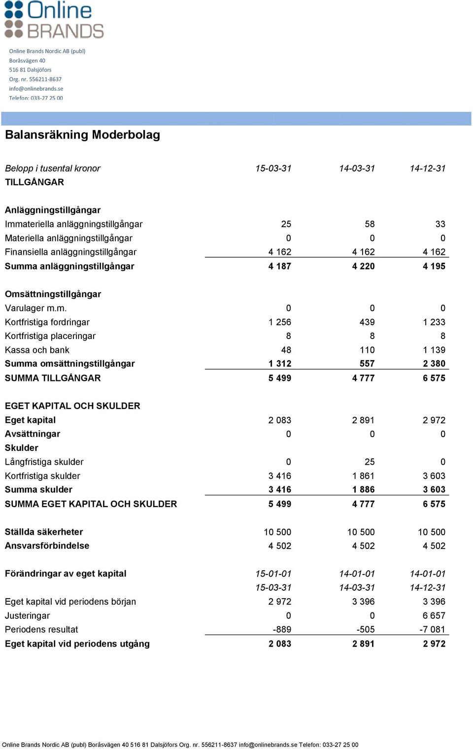 a anläggningstillgångar 4 187 4 220 4 195 Oms