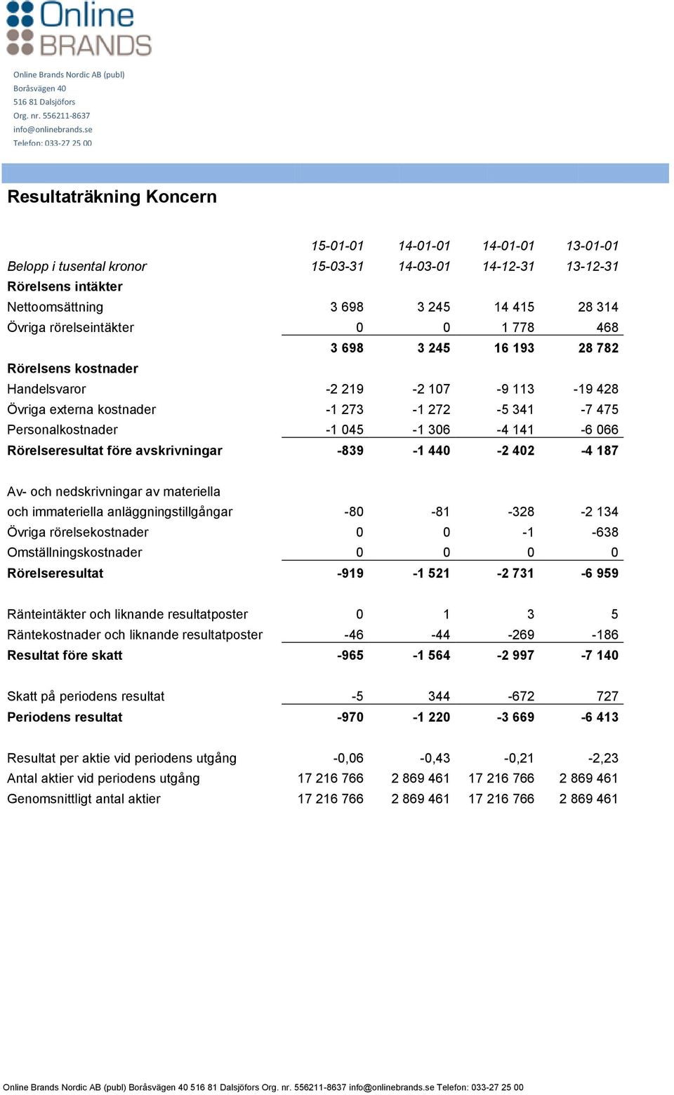 141-6 066 Rörelseresultat före avskrivningar -839-1 440-2 402-4 187 Av- och nedskrivningar av materiella och immateriella anläggningstillgångar -80-81 -328-2 134 Övriga rörelsekostnader 0 0-1 -638