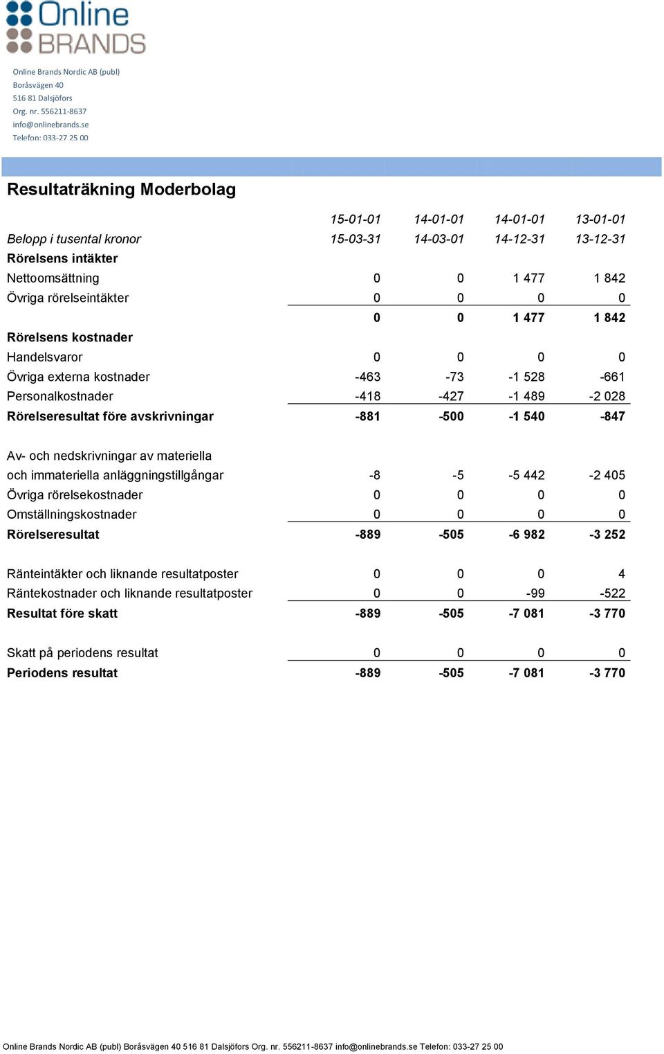 540-847 Av- och nedskrivningar av materiella och immateriella anläggningstillgångar -8-5 -5 442-2 405 Övriga rörelsekostnader 0 0 0 0 Omställningskostnader 0 0 0 0 Rörelseresultat -889-505 -6 982-3