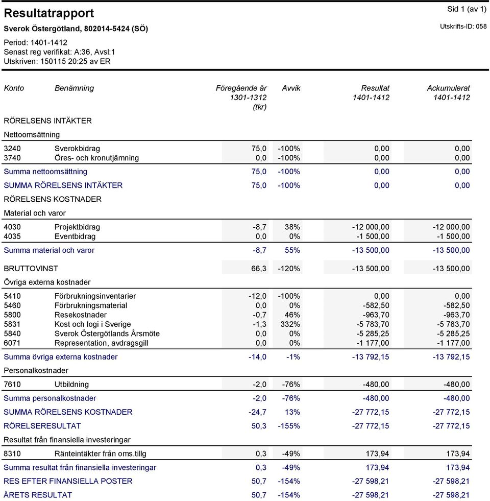 nettoomsättning 75,0-100% 0,00 0,00 SUMMA RÖRELSENS INTÄKTER 75,0-100% 0,00 0,00 RÖRELSENS KOSTNADER Material och varor 4030 Projektbidrag -8,7 38% -12 000,00-12 000,00 4035 Eventbidrag 0,0 0% -1