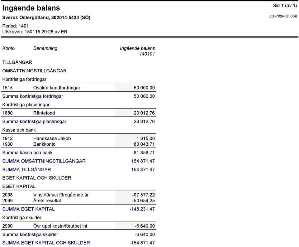 och bank 1912 Handkassa Jakob 1 815,00 1930 Bankkonto 80 043,71 Summa kassa och bank 81 858,71 SUMMA OMSÄTTNINGSTILLGÅNGAR 154 871,47 SUMMA TILLGÅNGAR 154 871,47 EGET KAPITAL OCH SKULDER EGET KAPITAL