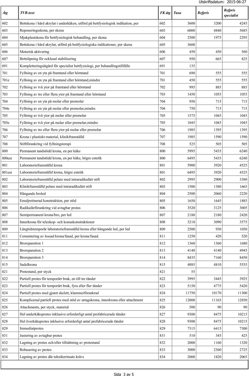 ocklusal stabilisering 67 95 665 691 Kompletteringsåtgärd för bettfysiologi, per behandlingstillfälle 691 135 71 Fyllning av en yta på framtand eller hörntand 71 69 71e Fyllning av en yta på framtand