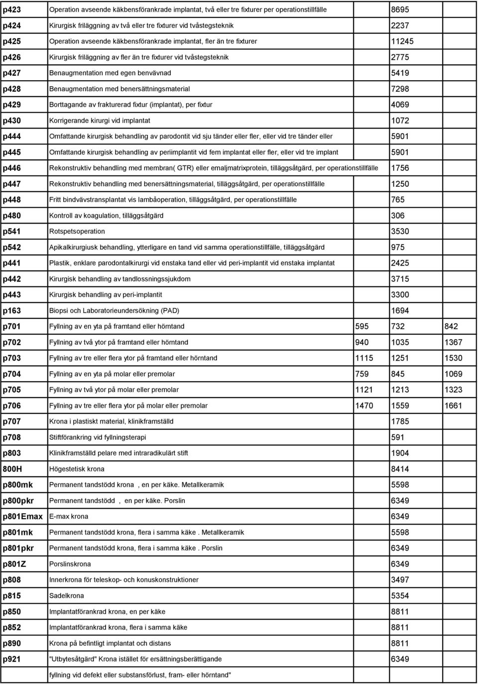 Benaugmentation med benersättningsmaterial 7298 p429 Borttagande av frakturerad fixtur (implantat), per fixtur 4069 p430 Korrigerande kirurgi vid implantat 1072 p444 Omfattande kirurgisk behandling