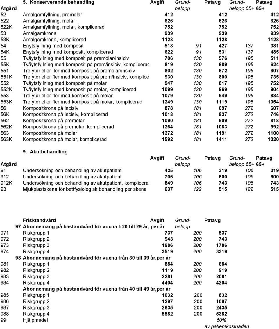 med komposit på premolar/insiciv 706 130 576 195 511 55K Tvåytsfyllning med komposit på prem/insiciv, komplicerad 819 130 689 195 624 551 Tre ytor eller fler med komposit på premolar/insiciv 802 130