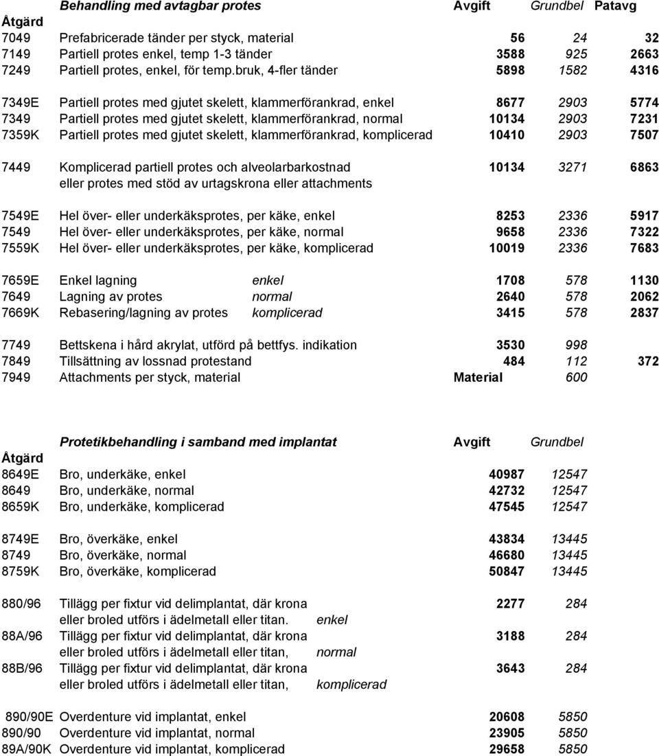 bruk, 4-fler tänder 5898 1582 4316 7349E Partiell protes med gjutet skelett, klammerförankrad, enkel 8677 2903 5774 7349 Partiell protes med gjutet skelett, klammerförankrad, normal 10134 2903 7231