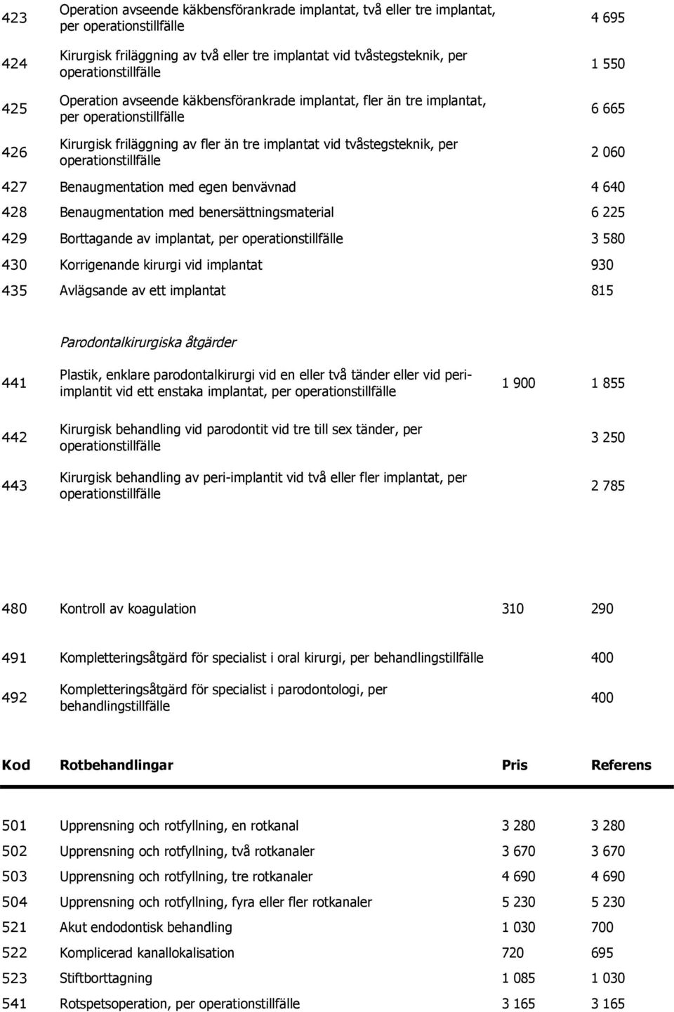 Benaugmentation med benersättningsmaterial Borttagande av implantat, per 4 640 6 225 3 580 430 Korrigenande kirurgi vid implantat 930 435 Avlägsande av ett implantat 815 Parodontalkirurgiska åtgärder