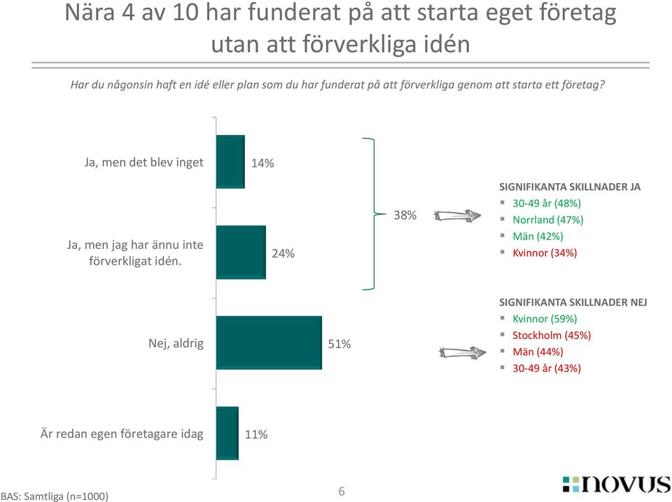 Ja, men det blev inget 14% Ja, men jag har ännu inte förverkligat idén.