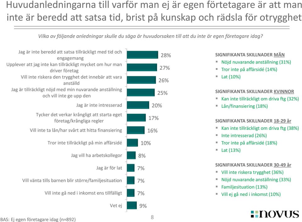 Jag är inte beredd att satsa tillräckligt med tid och engagemang Upplever att jag inte kan tillräckligt mycket om hur man driver företag Vill inte riskera den trygghet det innebär att vara anställd