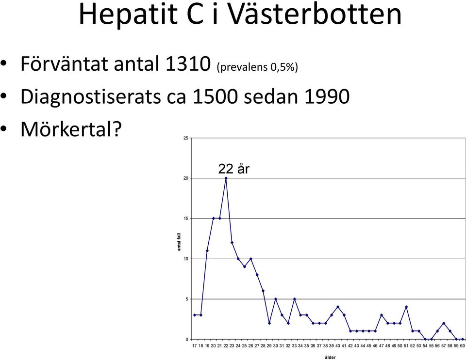 25 Åldersfördelning vid diagnos för hepatit C i Västerbotten smittad i Sverige 2008-2012 20