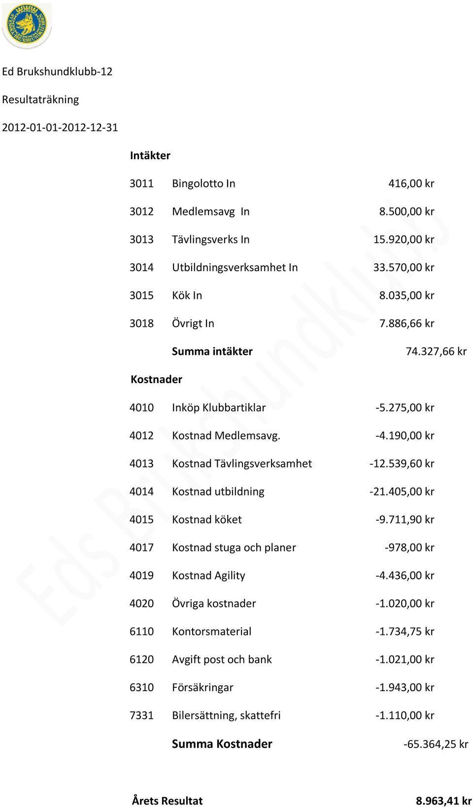 190,00 kr 4013 Kostnad Tävlingsverksamhet -12.539,60 kr 4014 Kostnad utbildning -21.405,00 kr 4015 Kostnad köket -9.711,90 kr 4017 Kostnad stuga och planer -978,00 kr 4019 Kostnad Agility -4.