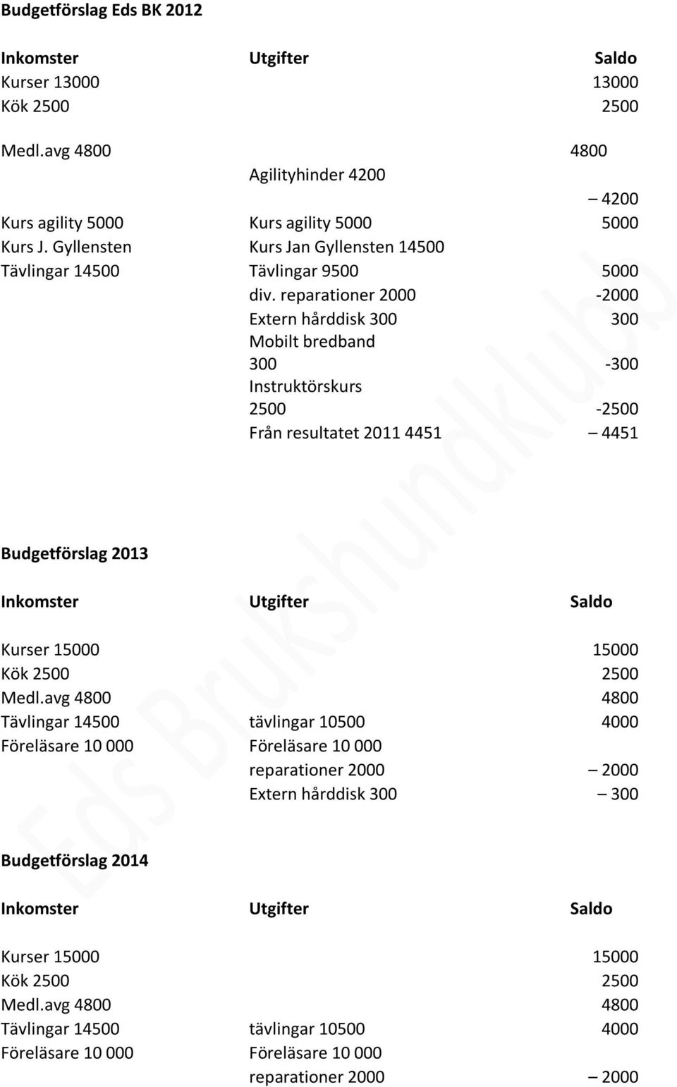 reparationer 2000-2000 Extern hårddisk 300 300 Mobilt bredband 300-300 Instruktörskurs 2500-2500 Från resultatet 2011 4451 4451 Budgetförslag 2013 Inkomster Utgifter Saldo Kurser 15000 15000 Kök