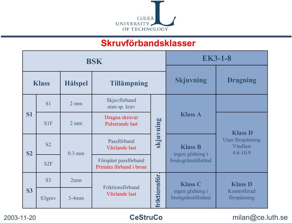 krav Dragna skruvar Pulserande last Passörband Växlande last örspänt passörband Primära örband i broar skjuvning Klass A