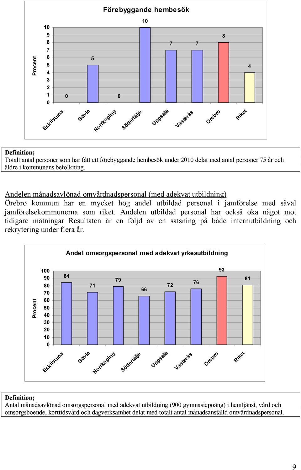 Andelen utbildad personal har också öka något mot tidigare mätningar Resultaten är en följd av en satsning på både internutbildning och rekrytering under flera år.