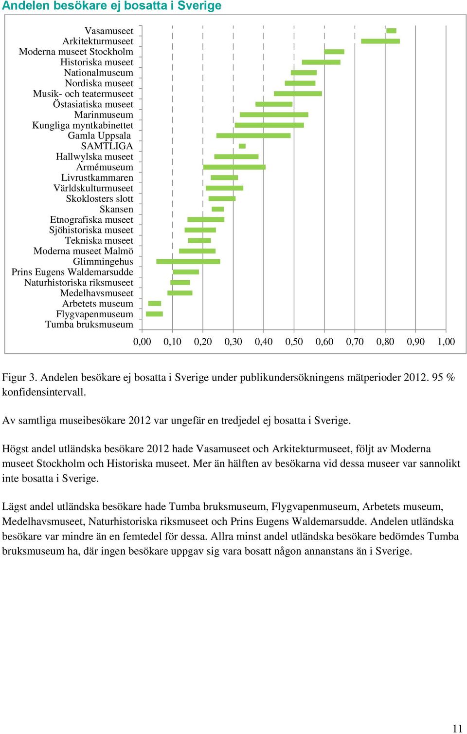 Moderna museet Malmö Glimmingehus Prins Eugens Waldemarsudde Naturhistoriska riksmuseet Medelhavsmuseet Arbetets museum Flygvapenmuseum Tumba bruksmuseum,,1,2,3,4,5,6,7,8,9 1, Figur 3.