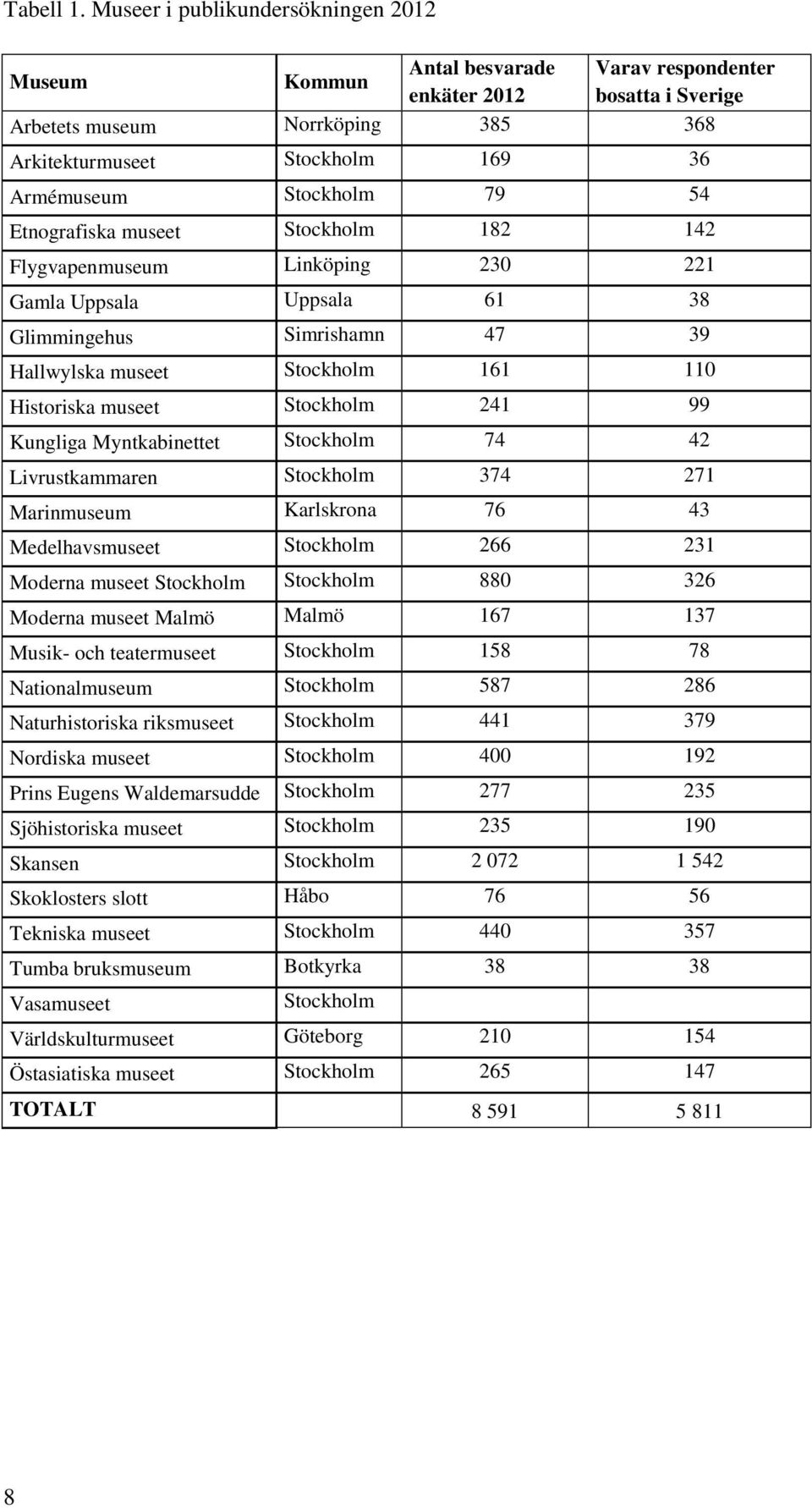 Stockholm 79 54 Etnografiska museet Stockholm 182 142 Flygvapenmuseum Linköping 23 221 Gamla Uppsala Uppsala 61 38 Glimmingehus Simrishamn 47 39 Hallwylska museet Stockholm 161 11 Historiska museet