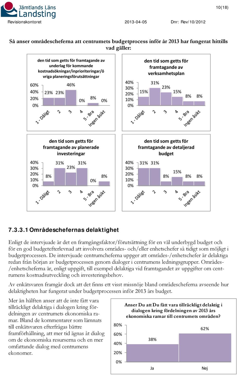 verksamhetsplan 31% 23% 15% 8% 8% den tid som getts för framtagande av planerade investeringar den tid som getts för framtagande av detaljerad budget 40% 30% 20% 10% 0% 8% 31% 23% 31% 0% 8% 40% 30%