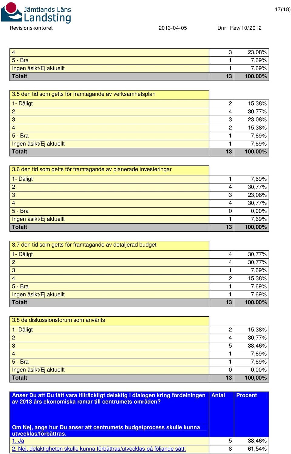 6 den tid som getts för framtagande av planerade investeringar 1- Dåligt 1 7,69% 2 4 30,77% 3 3 23,08% 4 4 30,77% 5 - Bra 0 0,00% Ingen åsikt/ej aktuellt 1 7,69% Totalt 13 100,00% 3.