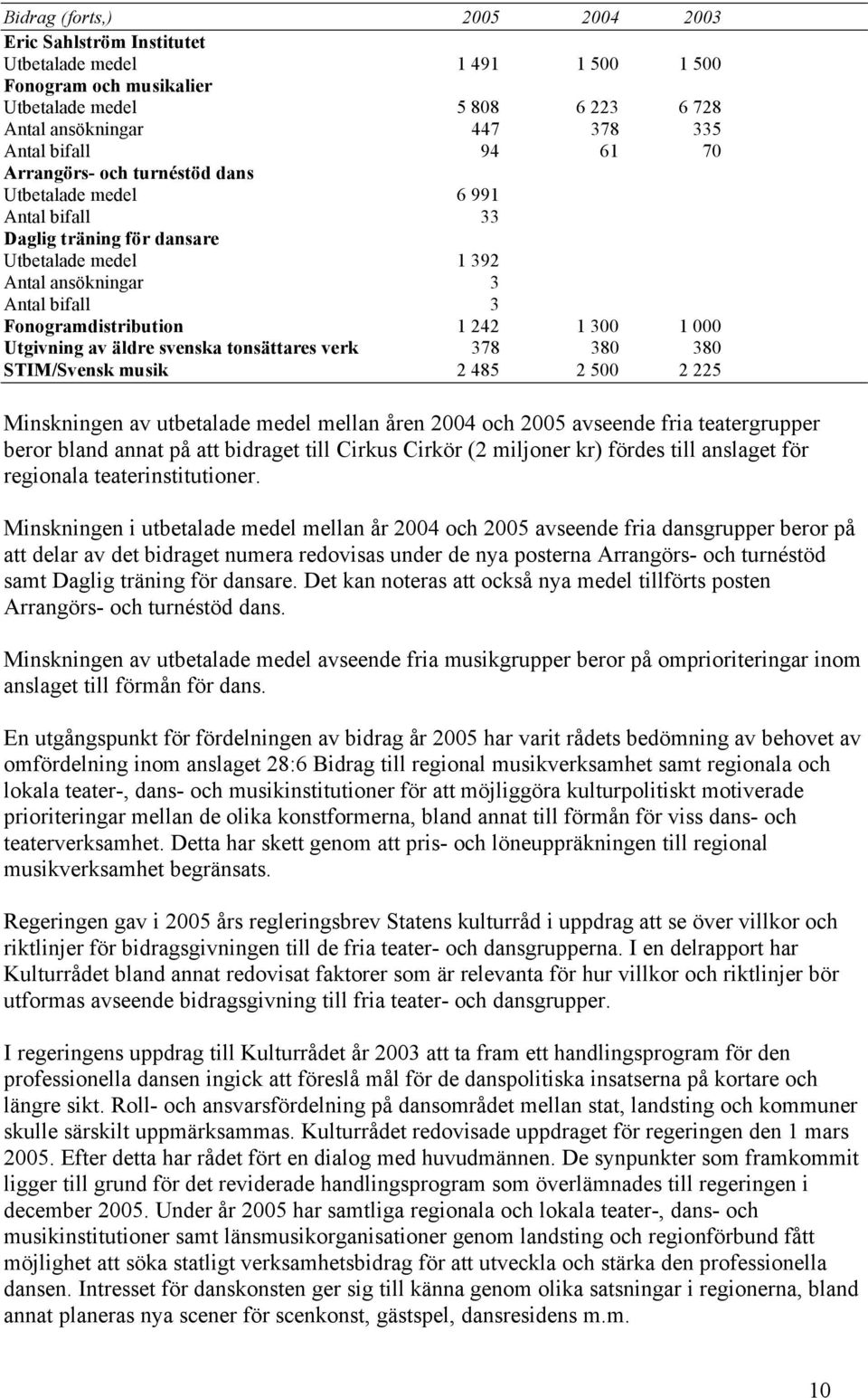 Utgivning av äldre svenska tonsättares verk 378 380 380 STIM/Svensk musik 2 485 2 500 2 225 Minskningen av utbetalade medel mellan åren 2004 och 2005 avseende fria teatergrupper beror bland annat på