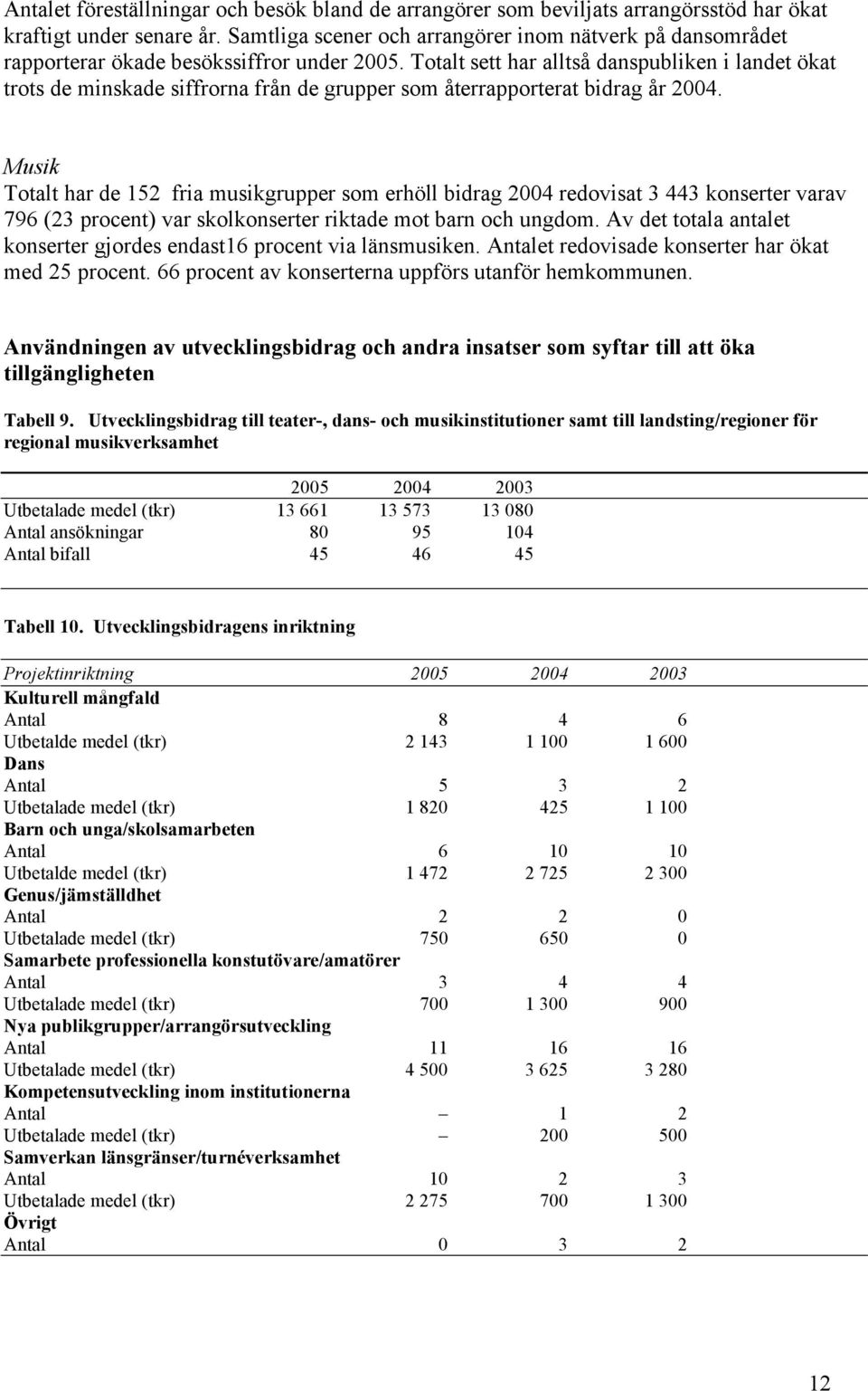 Totalt sett har alltså danspubliken i landet ökat trots de minskade siffrorna från de grupper som återrapporterat bidrag år 2004.