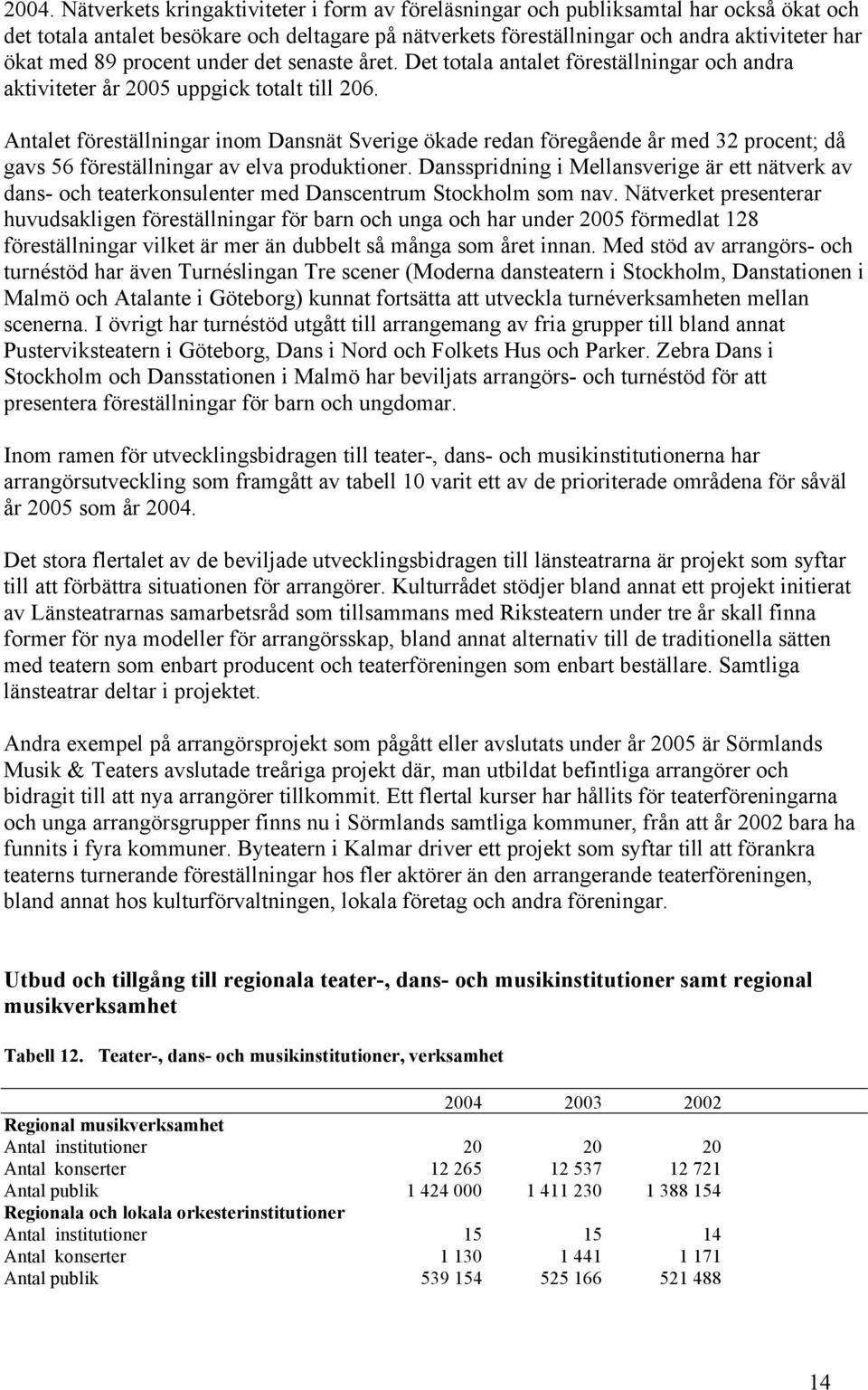 Antalet föreställningar inom Dansnät Sverige ökade redan föregående år med 32 procent; då gavs 56 föreställningar av elva produktioner.