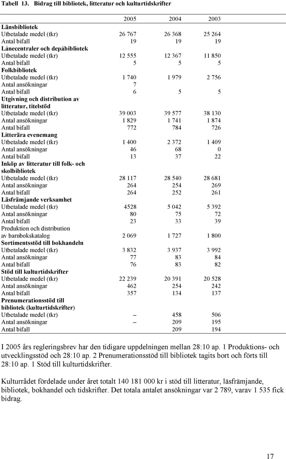 (tkr) 12 555 12 367 11 850 Antal bifall 5 5 5 Folkbibliotek Utbetalade medel (tkr) 1 740 1 979 2 756 Antal ansökningar 7 Antal bifall 6 5 5 Utgivning och distribution av litteratur, titelstöd