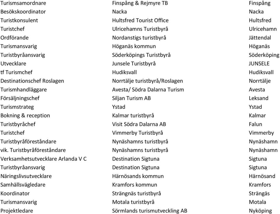 Destinationschef Roslagen Norrtälje turistbyrå/roslagen Norrtälje Turismhandläggare Avesta/ Södra Dalarna Turism Avesta Försäljningschef Siljan Turism AB Leksand Turismstrateg Ystad Ystad Bokning &