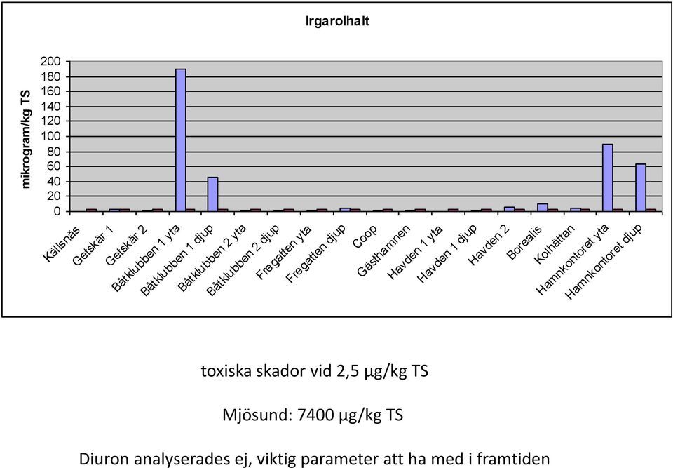 Gästhamnen Havden 1 yta Havden 1 djup Havden 2 Borealis Kolhättan Hamnkontoret yta Hamnkontoret djup